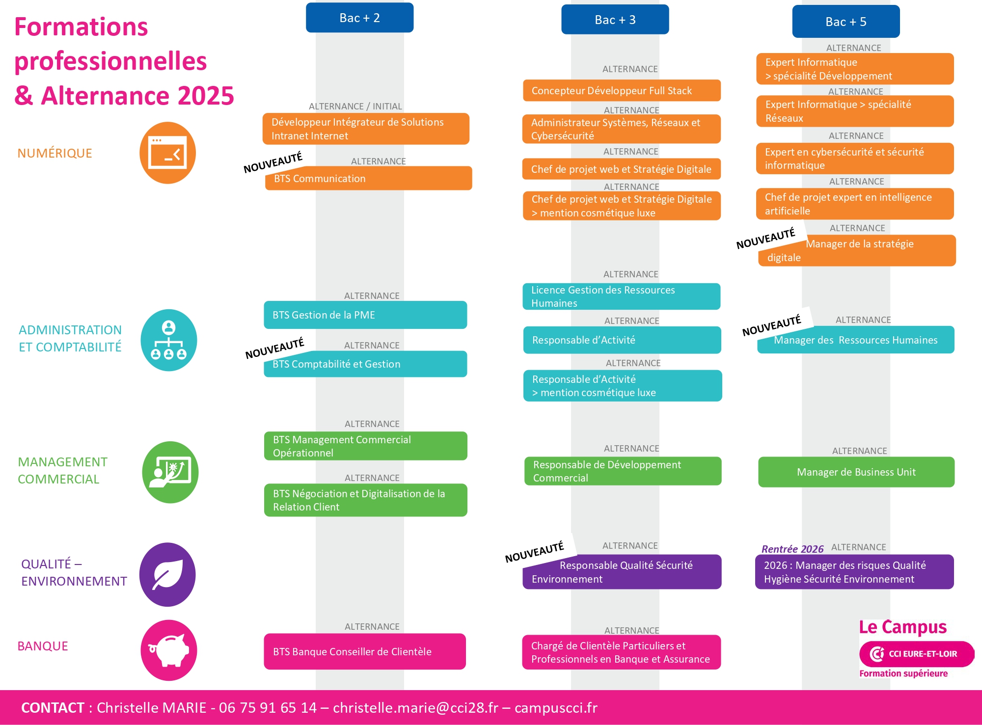 schéma formations nouvelles campus cci28